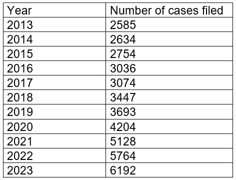 WIPOCaseLoad WIPOCaseLoad