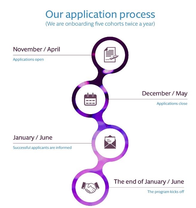 Our FinTech application process